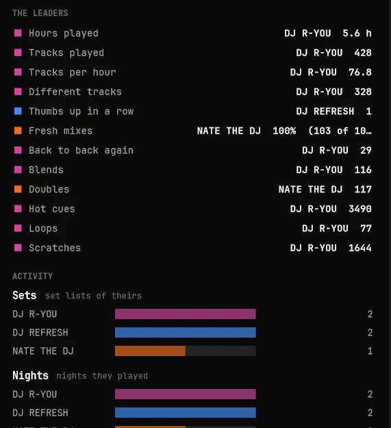 ALL DJS: the leaders of every metric